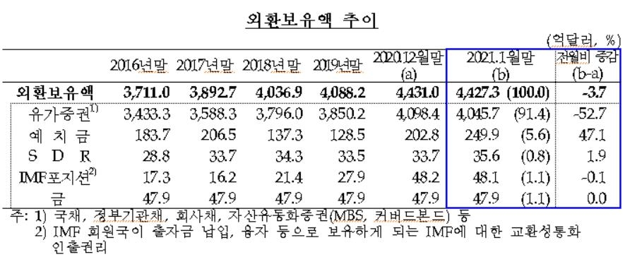 1월 외환보유액 4천427억달러…10개월 만에 감소