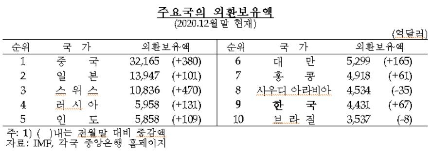 1월 외환보유액 4천427억달러…10개월 만에 감소