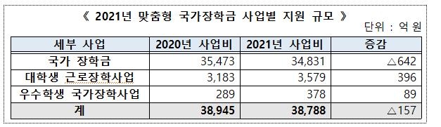 올해 학생 115만명에게 맞춤형 국가장학금 3.9조원 지원한다