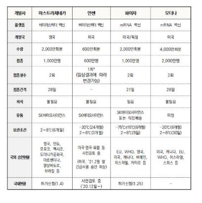 코로나19 백신 접종 임박…국내 도입 5종 효과 어떻게 되나