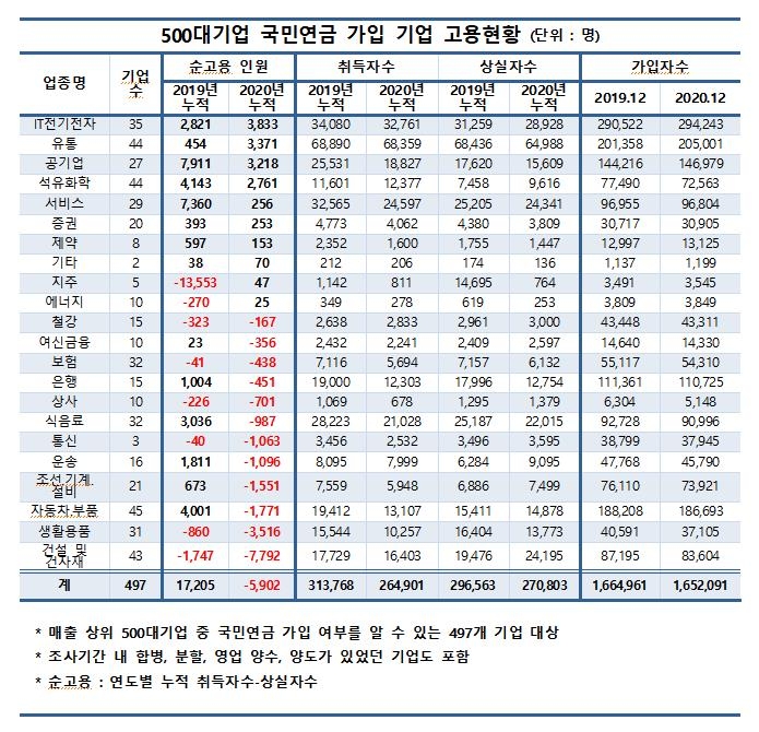 '코로나 1년' 대기업도 타격…순고용인원 6000명 감소