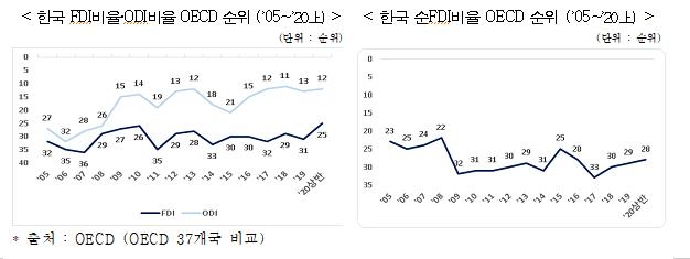 한경연 "한국, 외국인직접투자비율에서 OECD 하위권"