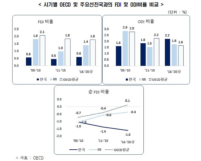 한경연 "한국, 외국인직접투자비율에서 OECD 하위권"