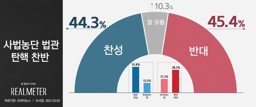 '사법농단 연루' 판사 탄핵안…찬성 44.3%, 반대 45.4%