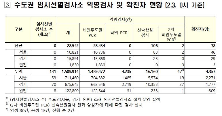 수도권 임시검사소 익명검사 78명 확진…수도권 지역발생의 25%