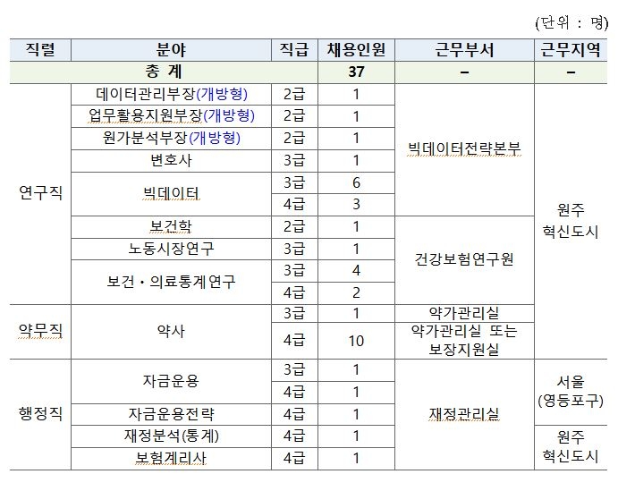 건강보험공단, 빅데이터 전문가 등 전문인력 37명 공개채용