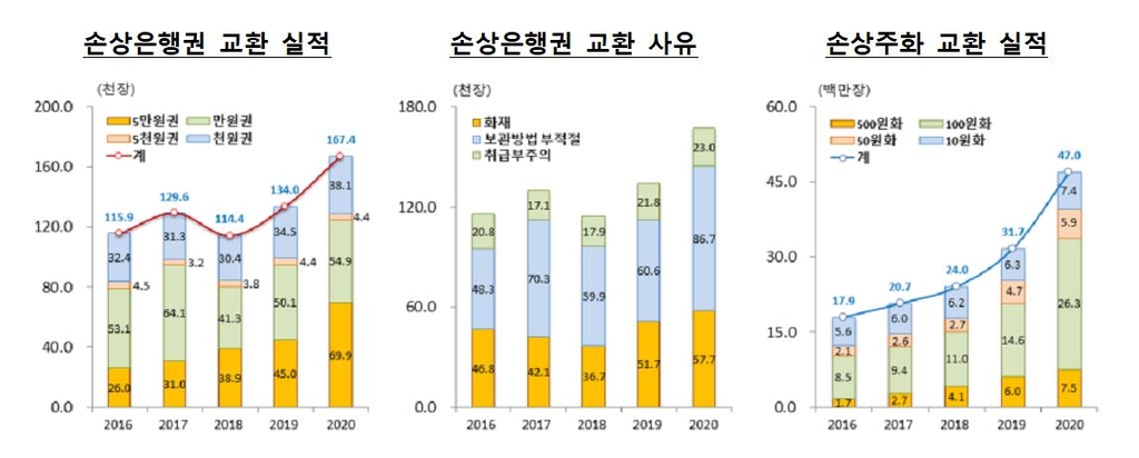 장판 아래 썩고 불타고 세탁…작년 손상화폐 107억원 교환