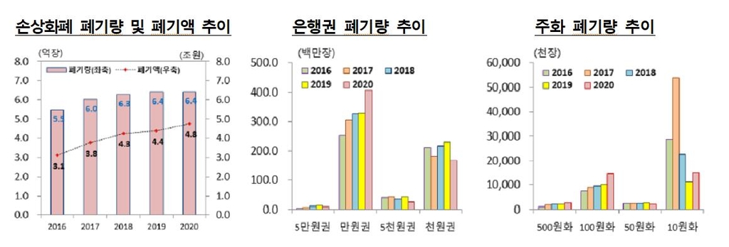 장판 아래 썩고 불타고 세탁…작년 손상화폐 107억원 교환