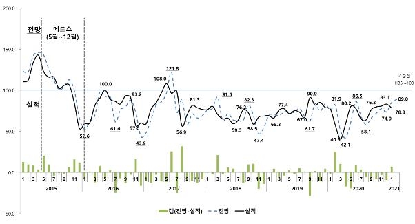 공급대책 발표 앞두고 주택사업경기 기대감 확산