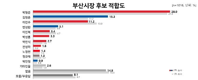 "부산시장 양자대결…박형준 42.5% vs 김영춘 28.0%"