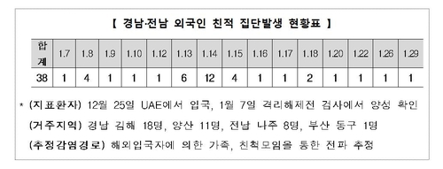 변이 바이러스 국내 첫 집단전파 비상…외국인 38명중 4명 감염(종합2보)