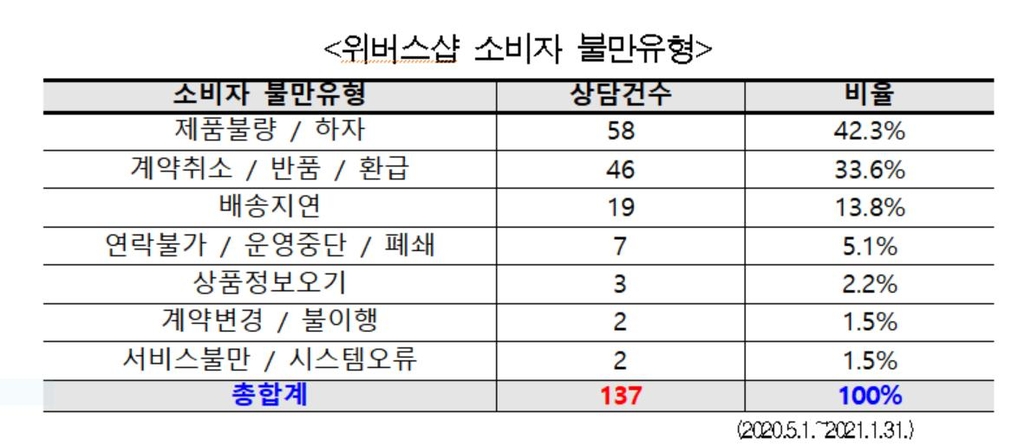 빅히트엔터 '위버스샵' 피해 접수에…서울시 조사 나서