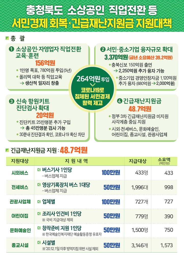 충북도 "정부 3차 지원대상 제외 소외계층 핀셋 지원"