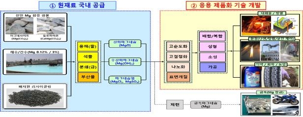 '중·일에 90% 의존' 마그네슘계 세라믹 원재료 기술개발 착수