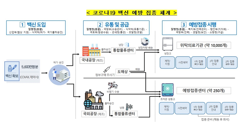 다양한 코로나19 백신…유통도 접종도 '투트랙'