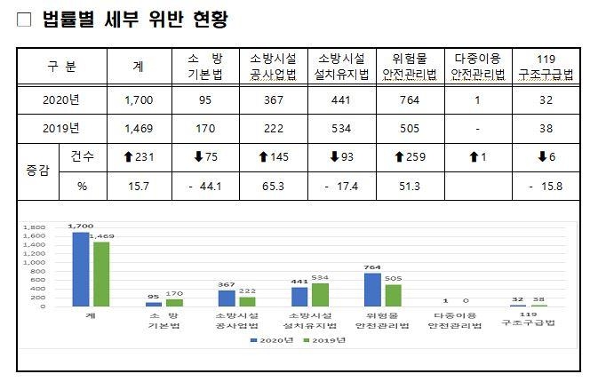 작년 소방관계법률 위반 1천700건 적발…전년보다 16% ↑