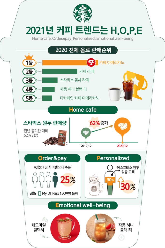 스타벅스 "올해 커피 트렌드도 홈 카페·비대면 주문"