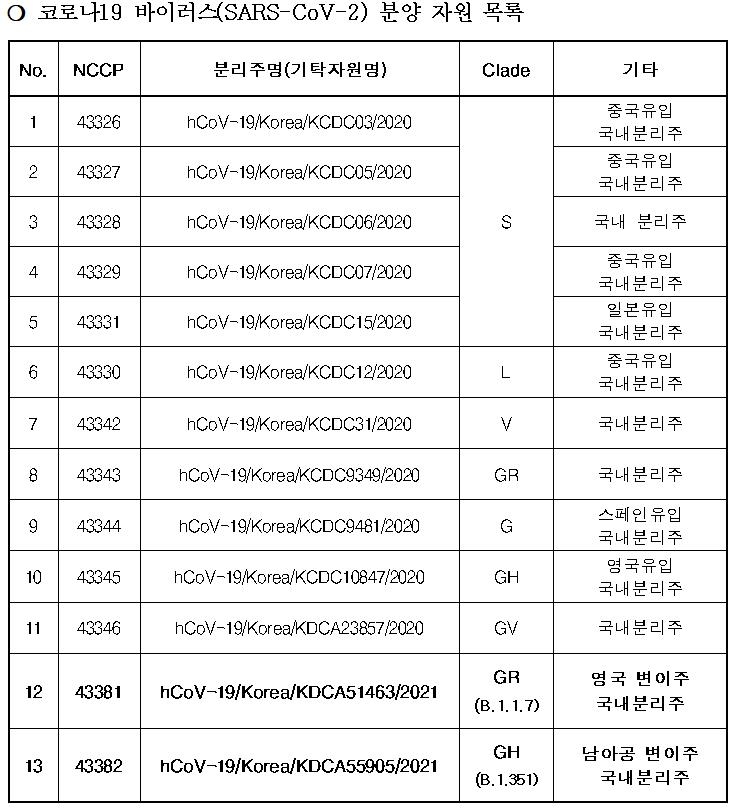 변이 바이러스 연구 속도…영국·남아공 변이주 8일부터 분양