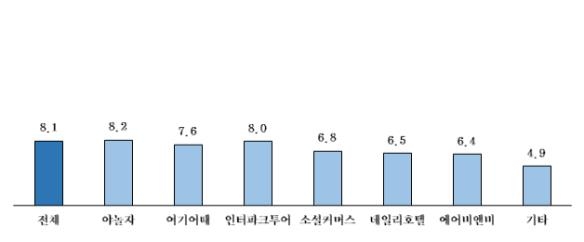 중소 숙박업체 95% "숙박앱 수수료·광고비 과도"