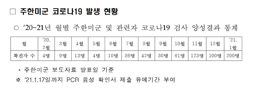 주한미군 내 한국인 약 1천900명 백신 접종…이상반응 2건(종합)