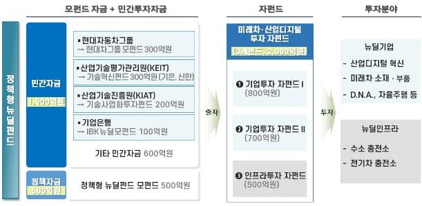 현대차·정부·금융권 손잡고 2천억원 '미래차 투자펀드' 조성