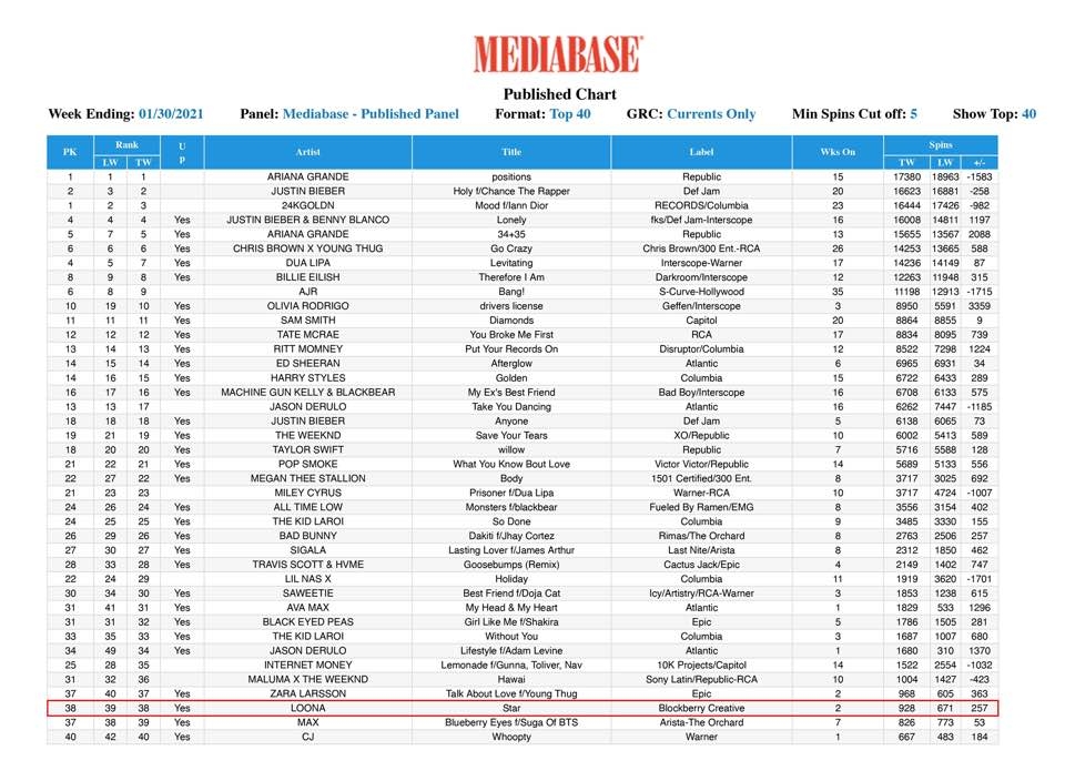 이달의소녀, 빌보드 라디오차트 40위…블랙핑크 이후 처음