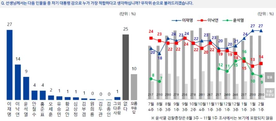 "차기 대권 적합도, 이재명 27% 이낙연 14% 윤석열 9%"