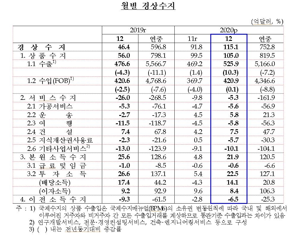 지난해 경상흑자 753억달러…전년보다 26%↑