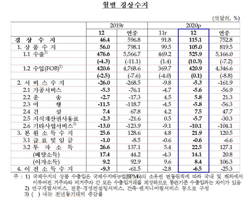 작년 불황형 흑자…경상흑자 753억달러로 전년보다 26%↑(종합2보)