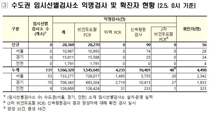 수도권 임시검사소 익명검사 56명 확진…수도권 지역발생의 22%