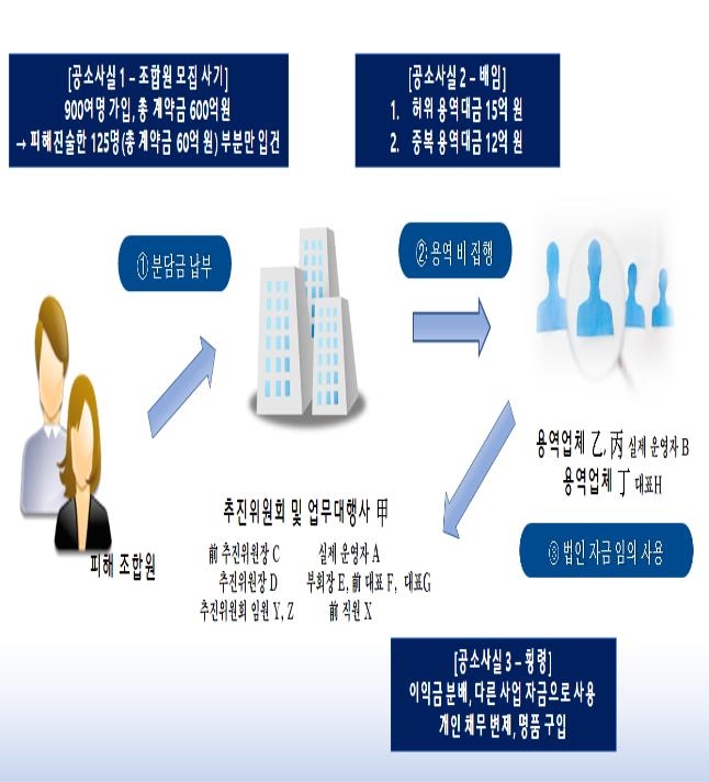 "아파트 싸게 분양"…서민 등친 60억 주택조합 사기 일당 기소