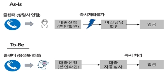 AI 음성봇이 보험계약대출 접수·심사 원스톱 처리