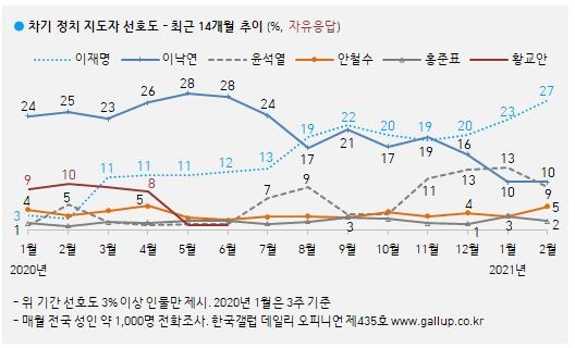 "대권 지지율, 이재명 27%…이낙연 10% 윤석열 9%"[갤럽]