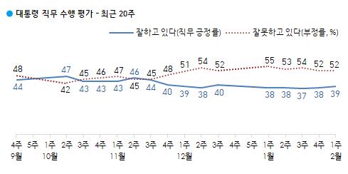 "대권 지지율, 이재명 27%…이낙연 10% 윤석열 9%"[갤럽]