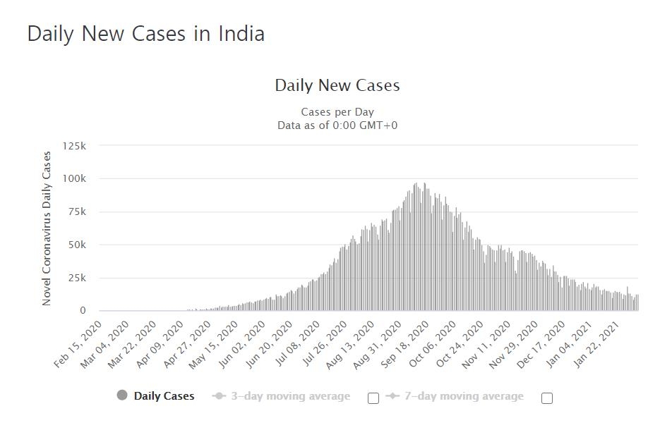 인도(印度) 정부 "어린이 4명 중 1명꼴로 코로나19에 이미 감염"