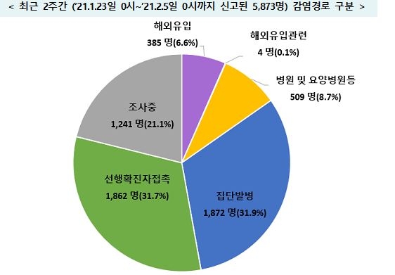 아동시설-사우나-교회 등 새 집단감염…한양대병원 누적 73명