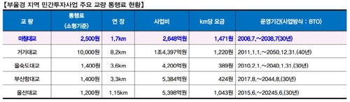 비싼 마창대교 통행료 어떻게 낮출까…내년 3천원으로 인상 예정 