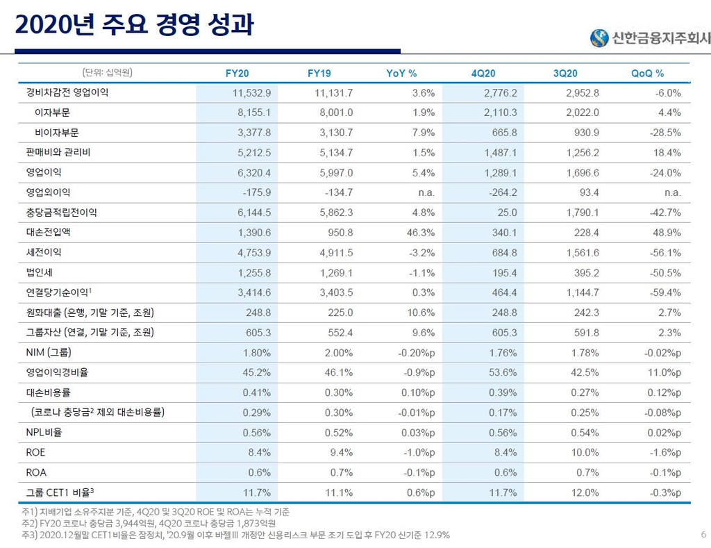 신한금융 작년 순이익 3조4천146억…역대 최대(종합)