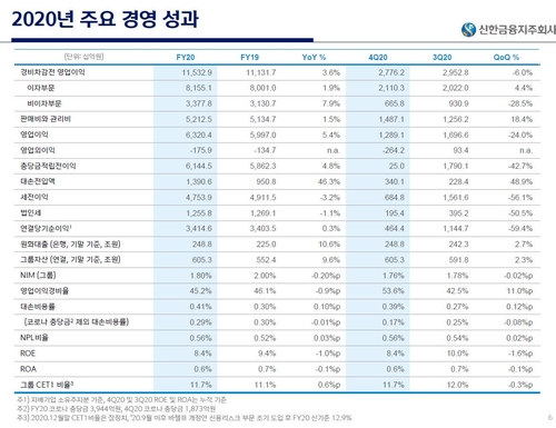 신한금융 작년 순이익 3조4천146억…역대 최대(종합2보)