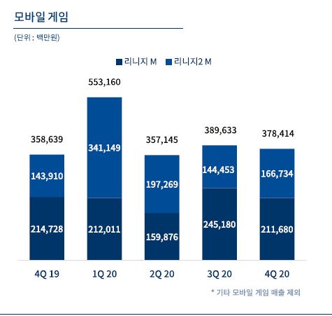 엔씨, 연매출 '2조 클럽' 가입…'리니지M·2M' 8천억씩 벌었다(종합2보)