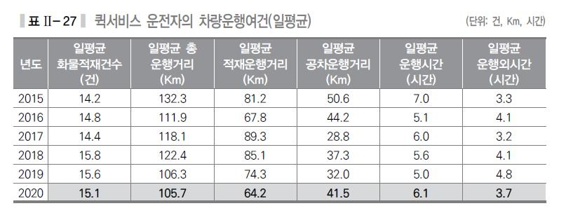 작년 퀵서비스 운전자 하루 106㎞ 달리고 월 216만원 벌었다