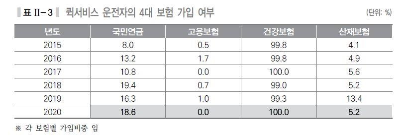 작년 퀵서비스 운전자 하루 106㎞ 달리고 월 216만원 벌었다