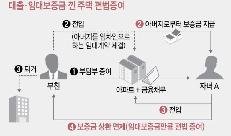 부채·전세 딸린 증여로 세금줄였다?…국세청이 모조리 보고있다