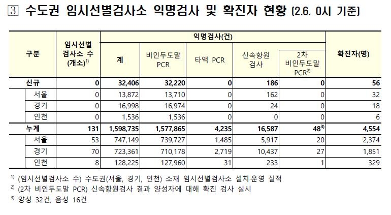 수도권 임시검사소 익명검사 56명 확진…수도권 지역발생의 20%