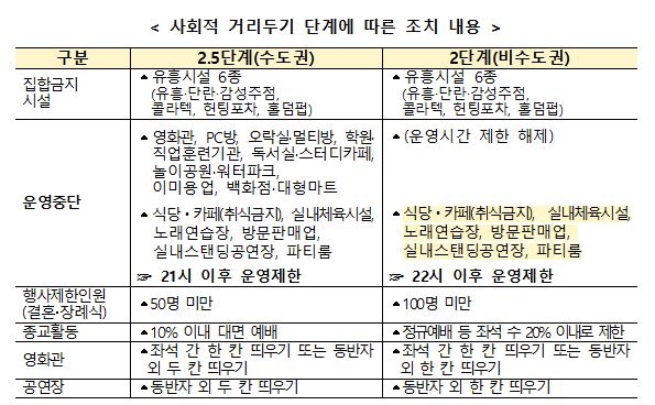 거리두기-5인이상 모임금지 유지…비수도권 영업은 밤 10시까지