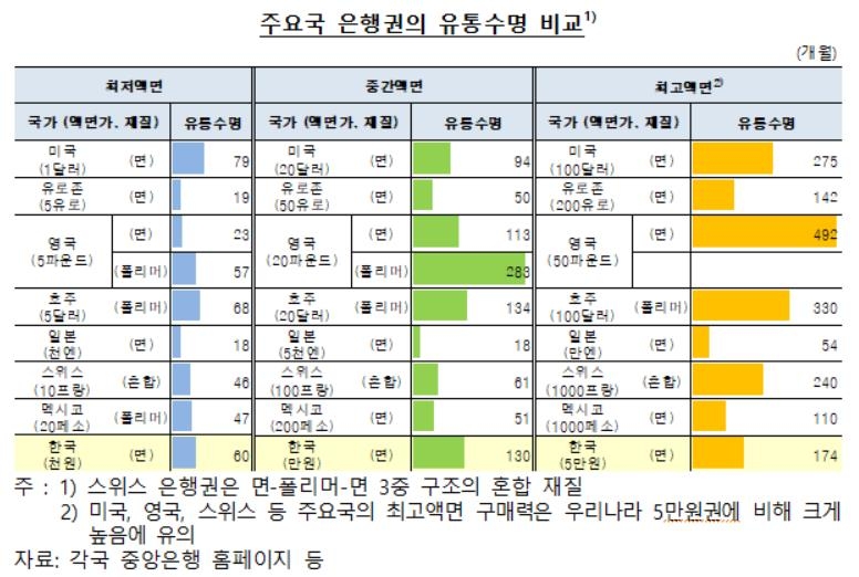 코로나가 '유통수명' 늘렸다…5만원권 14년 6개월