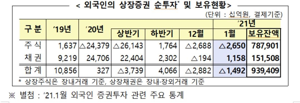 1월 외국인 국내주식 2.7조 순매도…두달 연속 순매도