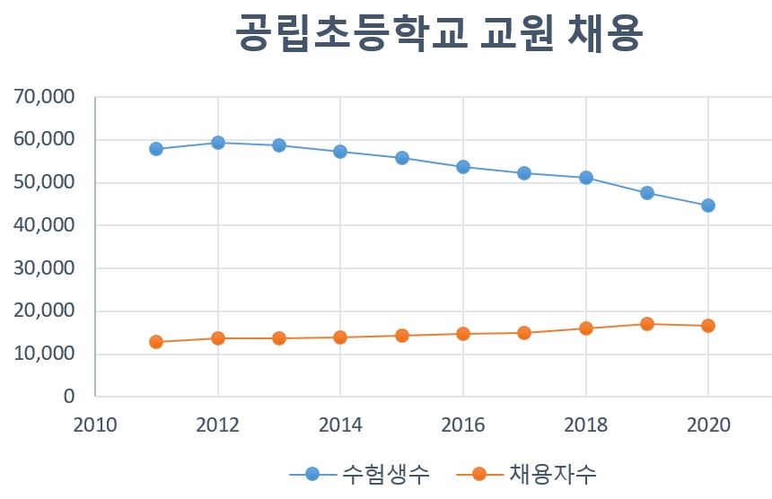 [톡톡일본] 교사 확보 비상…"59세도 응시 가능"