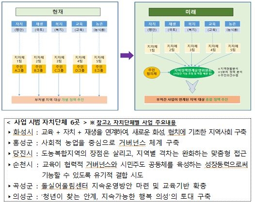 부처별 제각각 사업 지역실정에 맞게 하나로 묶어 추진