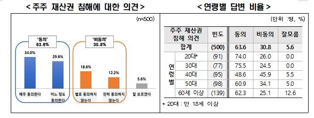 '동학개미' 10명 중 6명 "이익공유제는 주주 재산권 침해"